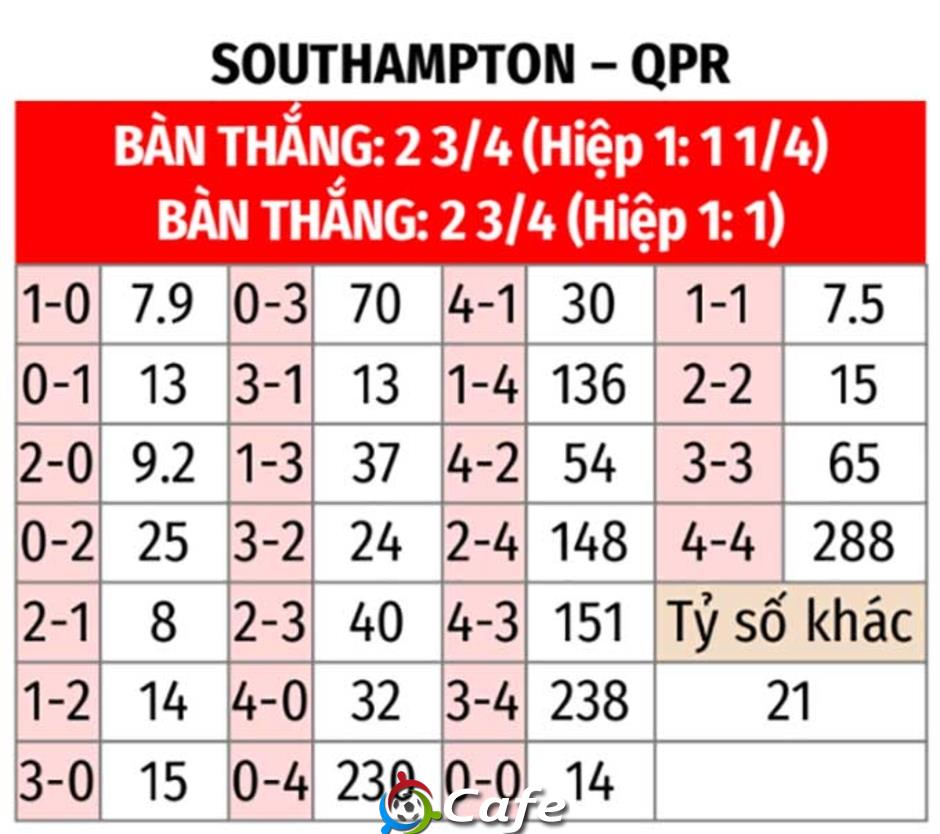 Nhận định bóng đá Southampton vs QPR, 03h00 ngày 25/2:  Không có quà cho khách
