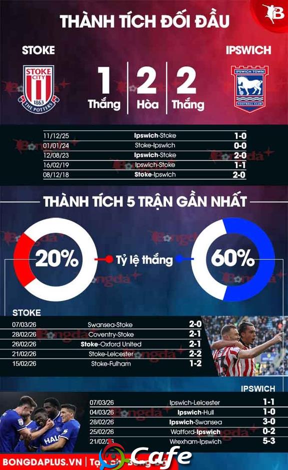 Nhận định bóng đá Stoke vs Ipswich, 03h00 ngày 11/3: Khó chặn đội khách Nhận định bóng đá Stoke vs Ipswich, 03h00 ngày 11/3: Khó chặn đội khách