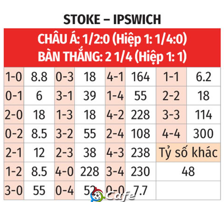 Nhận định bóng đá Stoke vs Ipswich, 03h00 ngày 11/3: Khó chặn đội khách Nhận định bóng đá Stoke vs Ipswich, 03h00 ngày 11/3: Khó chặn đội khách