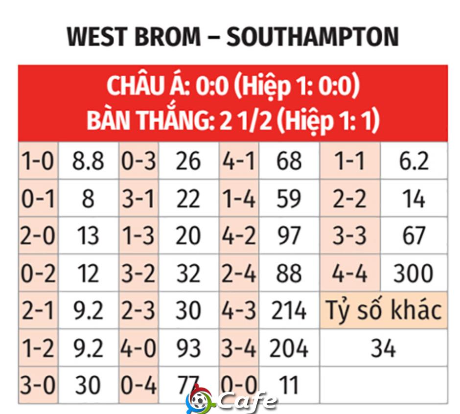 Nhận định bóng đá West Brom vs Southampton, 02h45 ngày 12/3: Lại thắng như thói quen