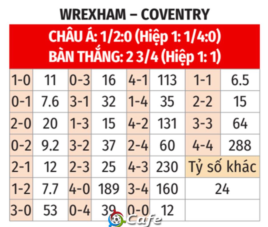 Nhận định bóng đá Wrexham vs Coventry, 03h00 ngày 1/11: Chiến công mới của Frank Lampard
