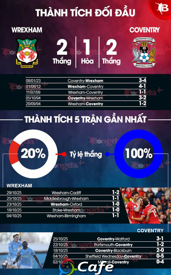 Nhận định bóng đá Wrexham vs Coventry, 03h00 ngày 1/11: Chiến công mới của Frank Lampard