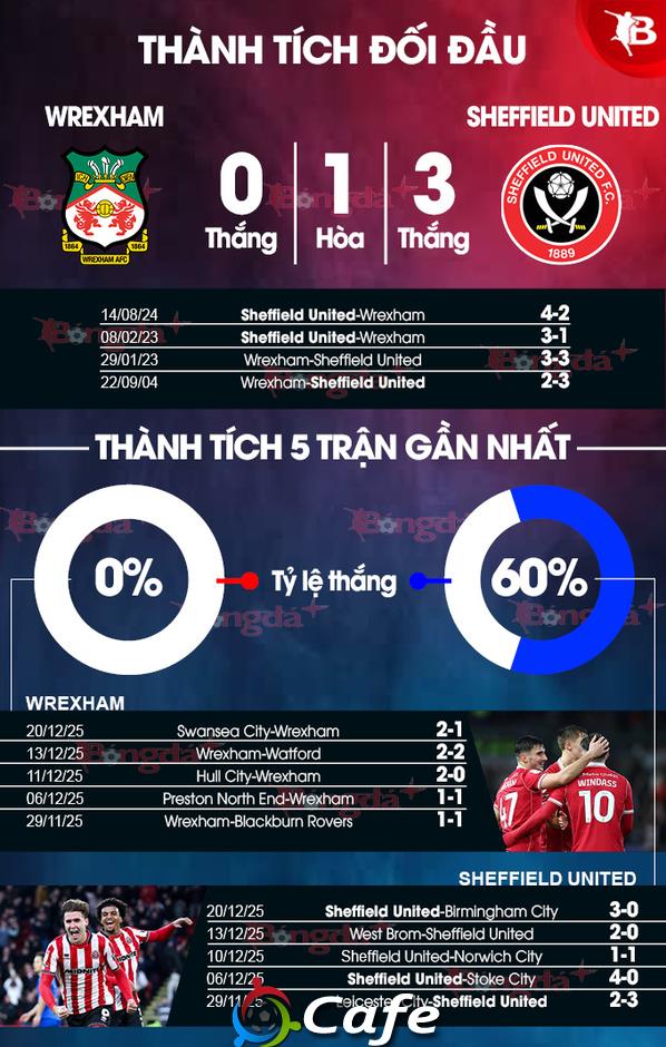 Nhận định bóng đá Wrexham vs Sheffield United, 00h30 ngày 27/12: Ca khúc khải hoàn Nhận định bóng đá Wrexham vs Sheffield United, 00h30 ngày 27/12: Ca khúc khải hoàn