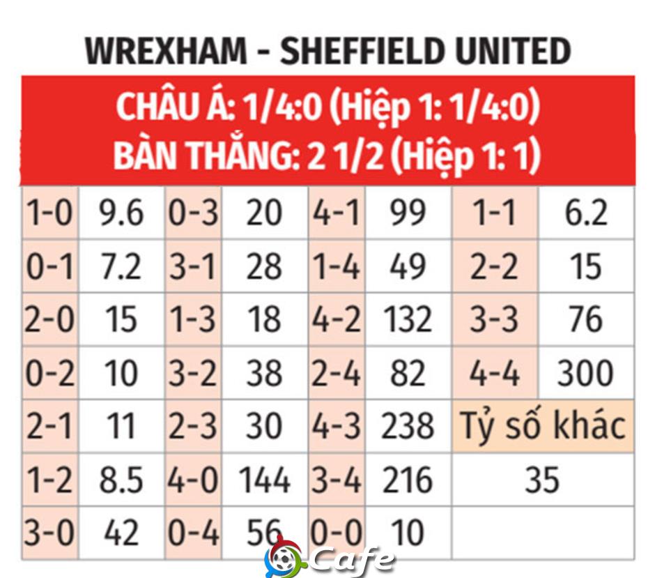 Nhận định bóng đá Wrexham vs Sheffield United, 00h30 ngày 27/12: Ca khúc khải hoàn Nhận định bóng đá Wrexham vs Sheffield United, 00h30 ngày 27/12: Ca khúc khải hoàn