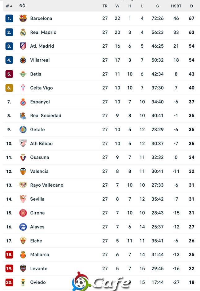 Espanyol áp đảo Oviedo nhưng đành bất lực chia điểm