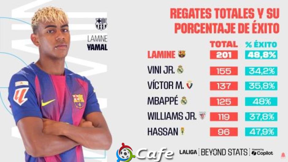 Kỹ năng rê bóng của Lamine Yamal là vô song