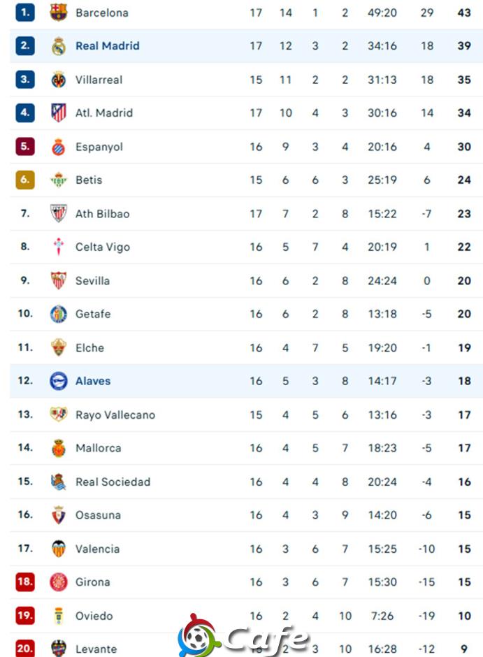 Kết quả Alaves 1-2 Real Madrid: Chiến thắng nhọc nhằn