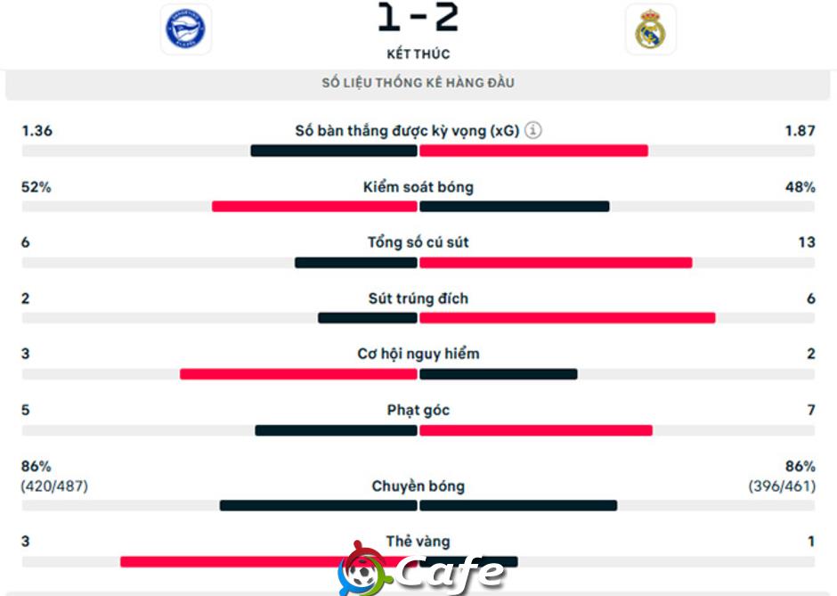 Kết quả Alaves 1-2 Real Madrid: Chiến thắng nhọc nhằn