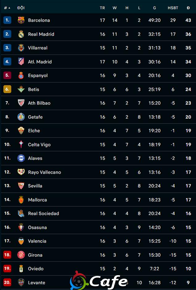 Kết quả Barca 2-0 Osasuna: Show diễn của Raphinha Kết quả Barca 2-0 Osasuna: Show diễn của Raphinha