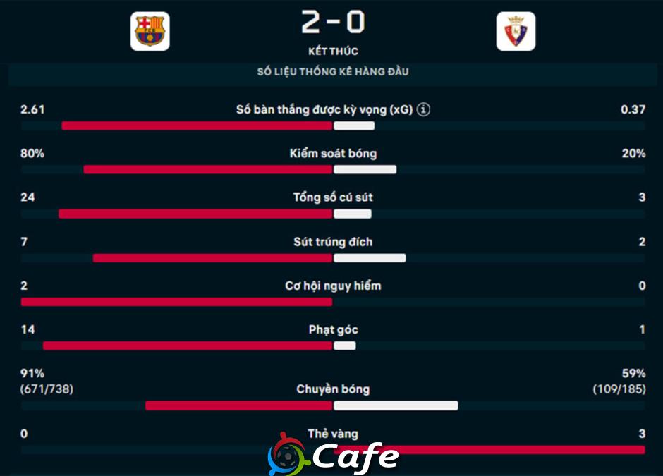 Kết quả Barca 2-0 Osasuna: Show diễn của Raphinha Kết quả Barca 2-0 Osasuna: Show diễn của Raphinha