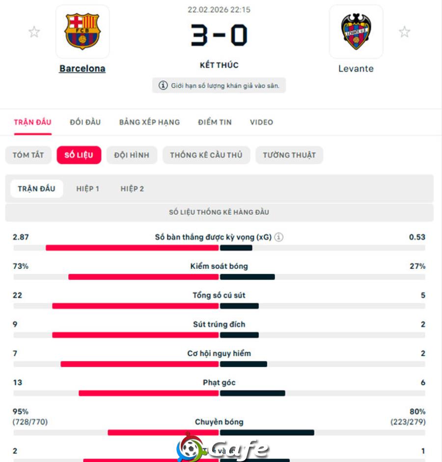 Kết quả Barca 3-0 Levante: Thắng đậm Levante, Barca giật lại ngôi đầu từ tay Real Kết quả Barca 3-0 Levante: Thắng đậm Levante, Barca giật lại ngôi đầu từ tay Real