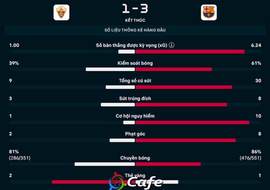 Kết quả Elche 1-3 Barcelona: Barca hơn Real 4 điểm