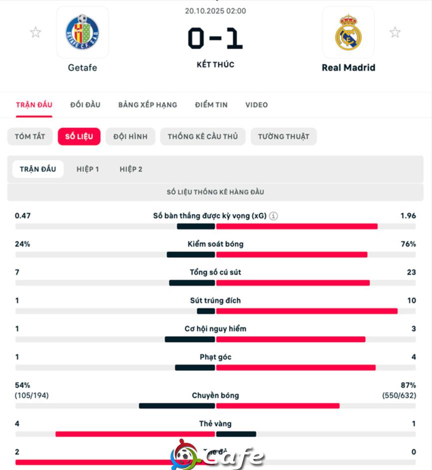 Kết quả Getafe 0-1 Real Madrid: Chiến thắng nhọc nhằn