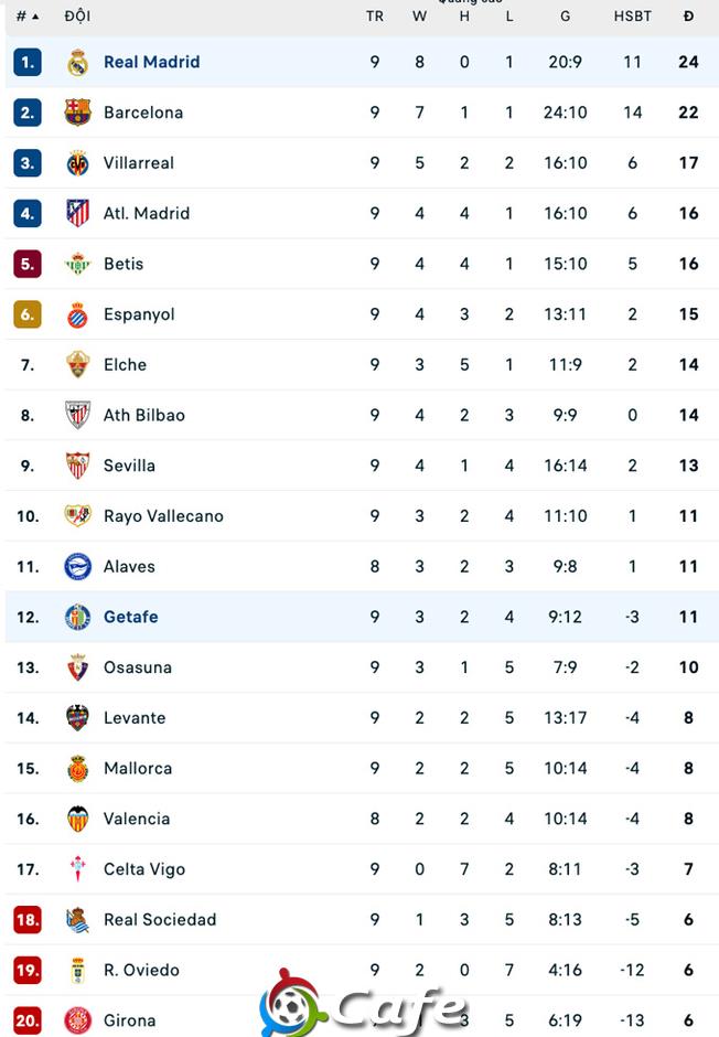 Kết quả Getafe 0-1 Real Madrid: Chiến thắng nhọc nhằn