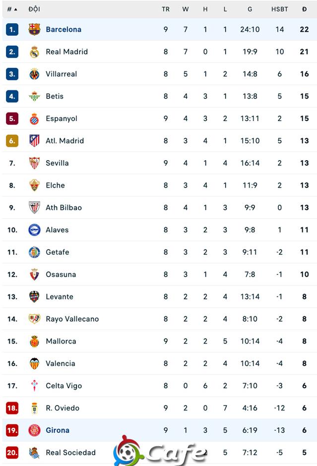 Kết quả&nbsp;Barca 2-1 Girona: Người hùng Araujo