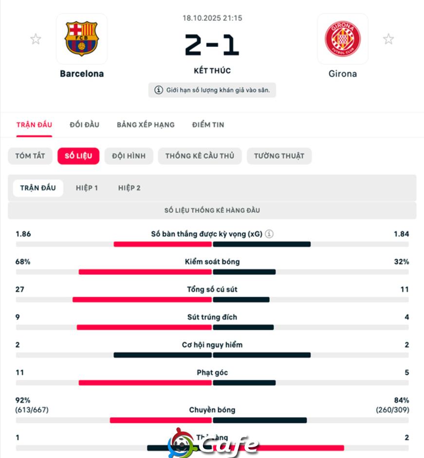 Kết quả&nbsp;Barca 2-1 Girona: Người hùng Araujo