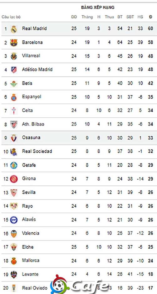 Kết quả Osasuna 2-1 Real: 'Kền kền' gẫy cánh