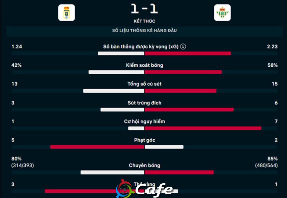 Kết quả Oviedo 1-1 Betis: Trận hòa đáng tiếc
