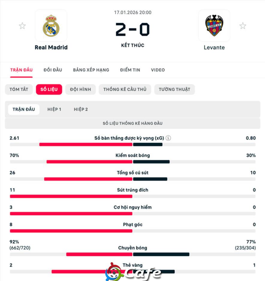 Kết quả Real Madrid 2-0 Levante: Los Blancos thắng trận đầu dưới thời tướng mới