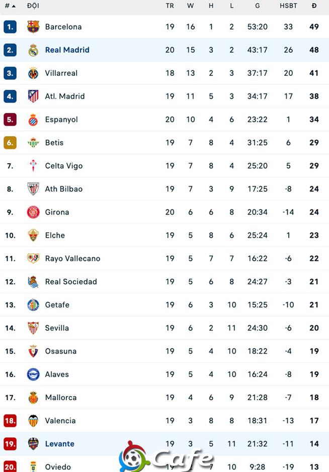 Kết quả Real Madrid 2-0 Levante: Los Blancos thắng trận đầu dưới thời tướng mới