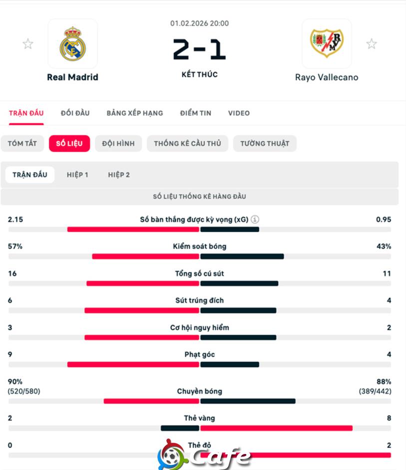 Kết quả Real Madrid 2-1 Vallecano: Chật vật giành 3 điểm