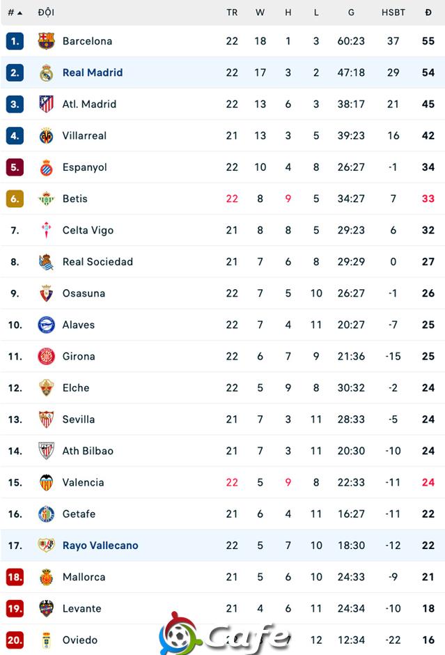 Kết quả Real Madrid 2-1 Vallecano: Chật vật giành 3 điểm