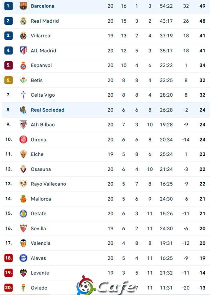 Kết quả Sociedad 2-1 Barca: Chặn đứng đà thăng hoa của Blaugrana