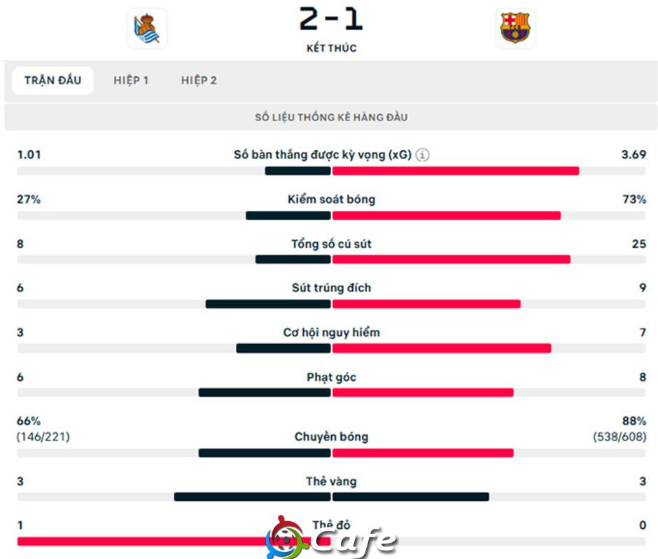 Kết quả Sociedad 2-1 Barca: Chặn đứng đà thăng hoa của Blaugrana