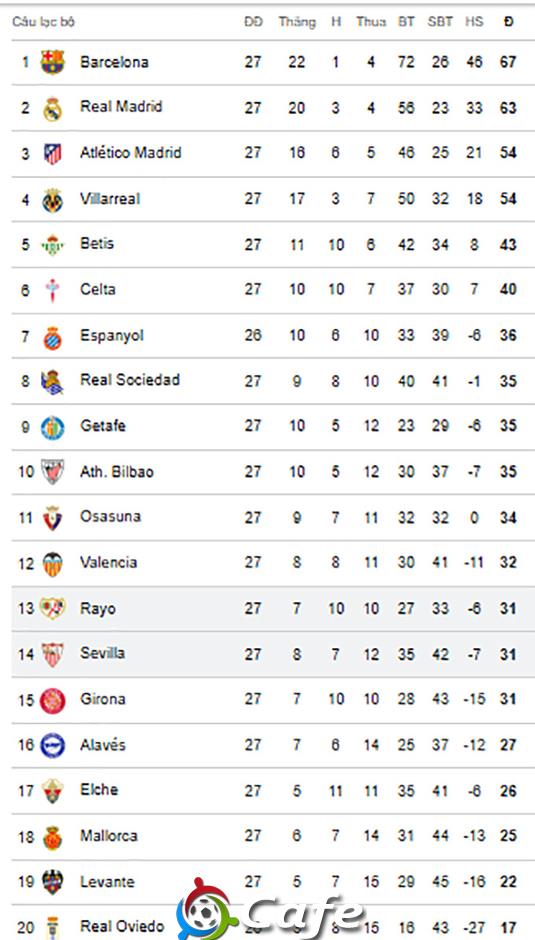 Kết quả Valencia 3-2 Alaves: Ngược dòng không tưởng Kết quả Valencia 3-2 Alaves: Ngược dòng không tưởng