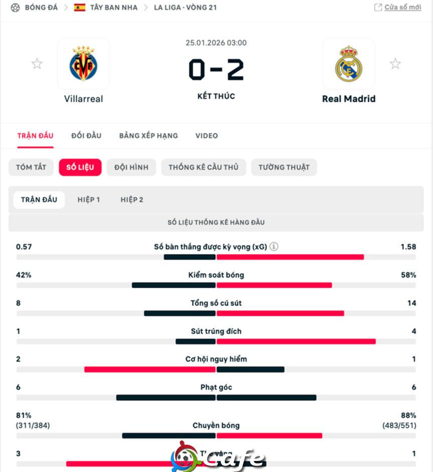 Kết quả Villarreal 0-2 Real Madrid: Mbappe đưa Los Blancos lên đỉnh