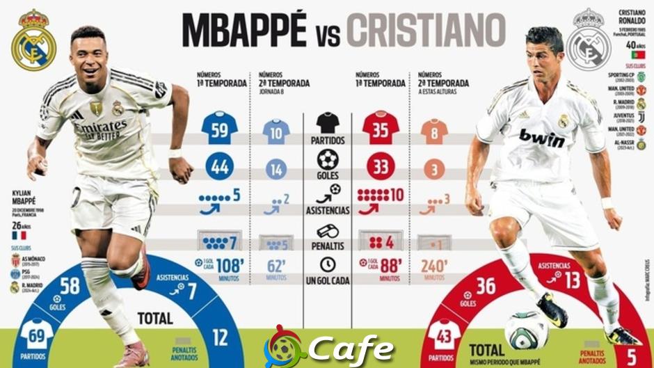 Kylian Mbappe xuất sắc hơn Cristiano Ronaldo? Kylian Mbappe xuất sắc hơn Cristiano Ronaldo?