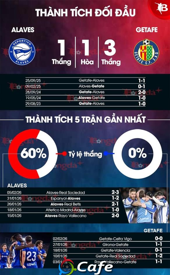 Nhận định bóng đá Alaves vs Getafe, 20h00 ngày 8/2: Bổn cũ soạn lại