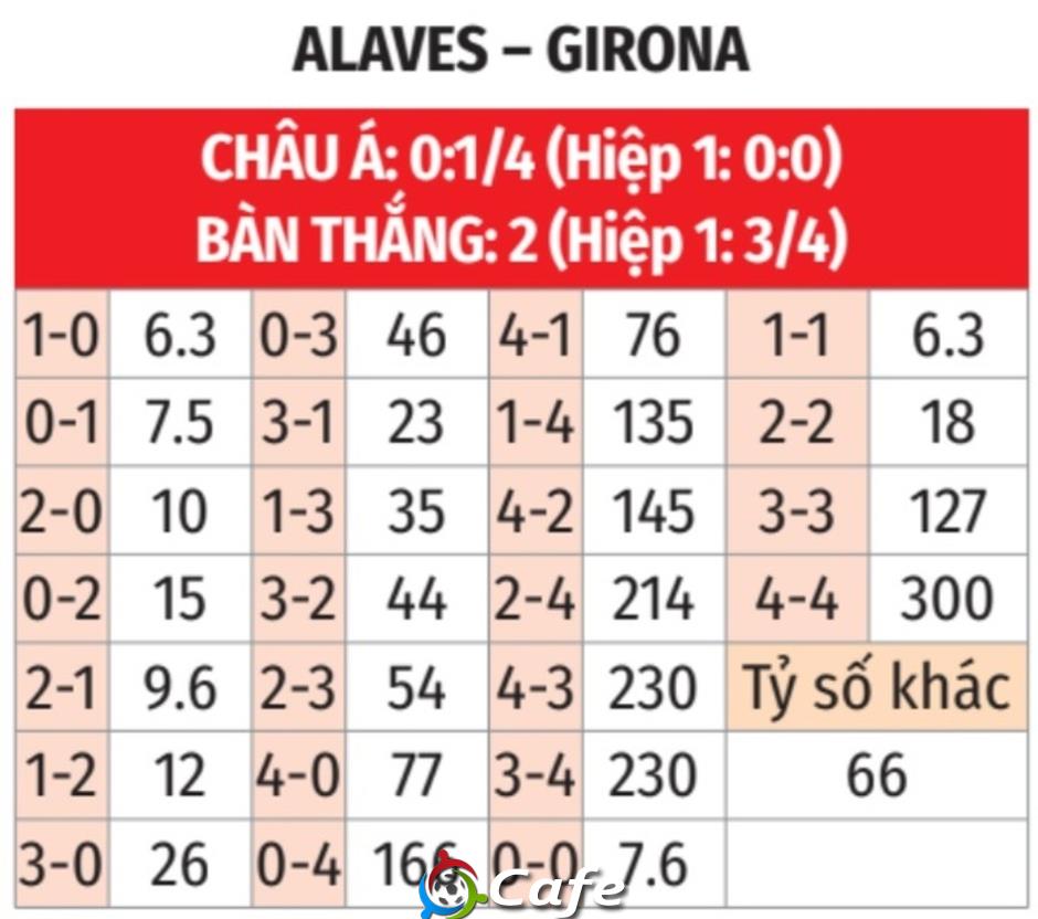 Nhận định bóng đá Alaves vs Girona, 03h00 ngày 24/2: Niềm vui cho đội khách Nhận định bóng đá Alaves vs Girona, 03h00 ngày 24/2: Niềm vui cho đội khách