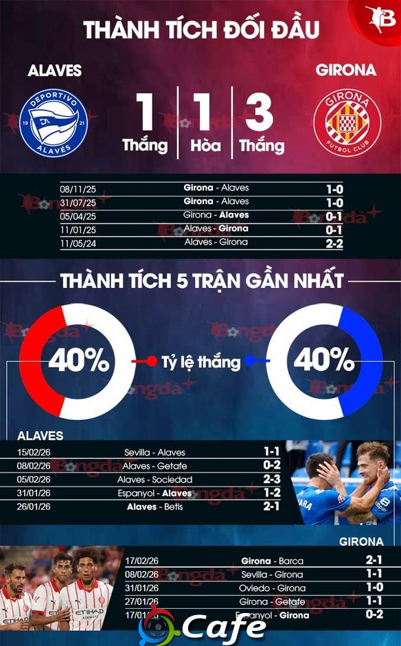 Nhận định bóng đá Alaves vs Girona, 03h00 ngày 24/2: Niềm vui cho đội khách Nhận định bóng đá Alaves vs Girona, 03h00 ngày 24/2: Niềm vui cho đội khách