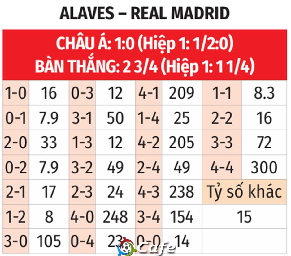 Nhận định bóng đá Alaves vs Real Madrid, 03h00 ngày 15/12: Phải thắng thôi Xabi Alonso