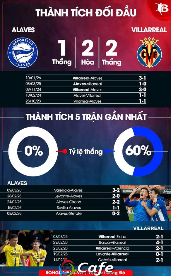 Nhận định bóng đá Alaves vs Villarreal, 03h00 ngày 14/3: Chủ nhà lép vế