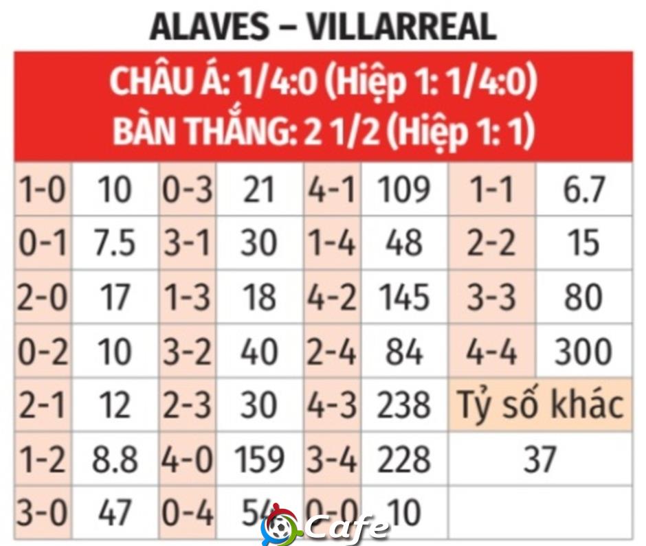 Nhận định bóng đá Alaves vs Villarreal, 03h00 ngày 14/3: Chủ nhà lép vế