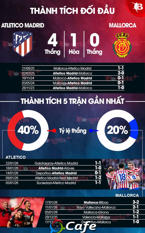 Nhận định bóng đá Atletico Madrid vs Mallorca, 20h00 ngày 25/1: Khách không cửa bật
