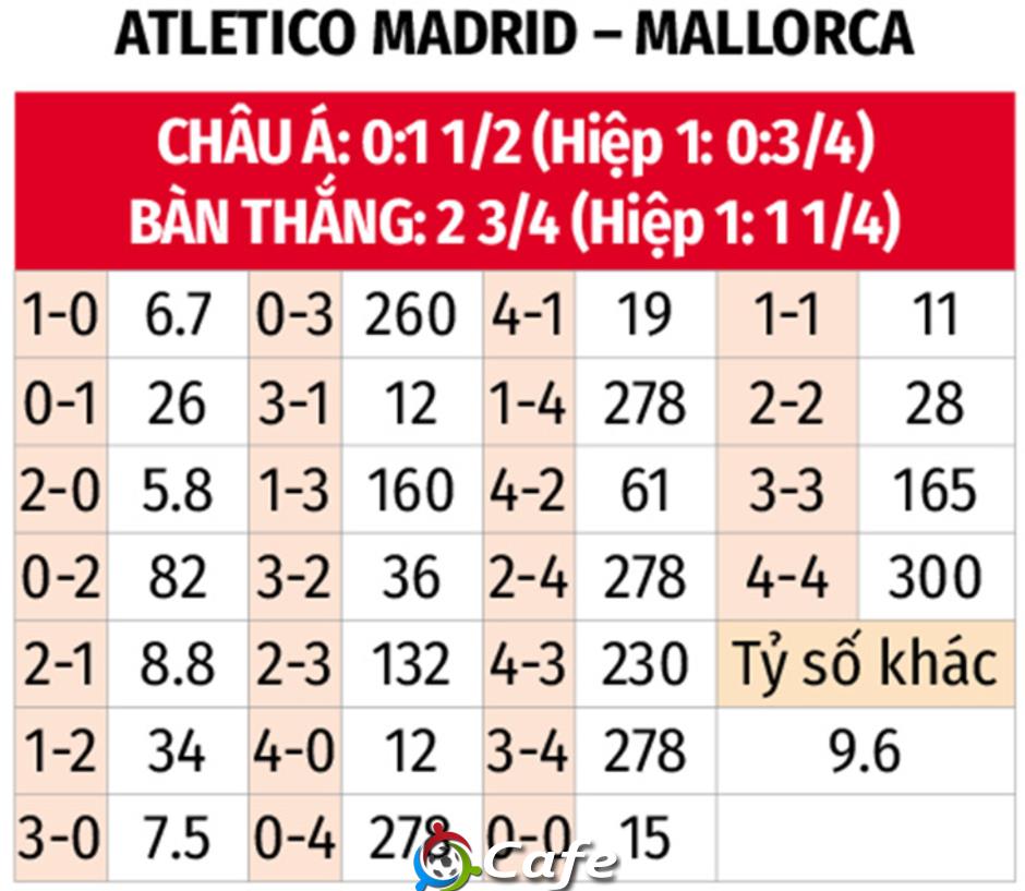 Nhận định bóng đá Atletico Madrid vs Mallorca, 20h00 ngày 25/1: Khách không cửa bật