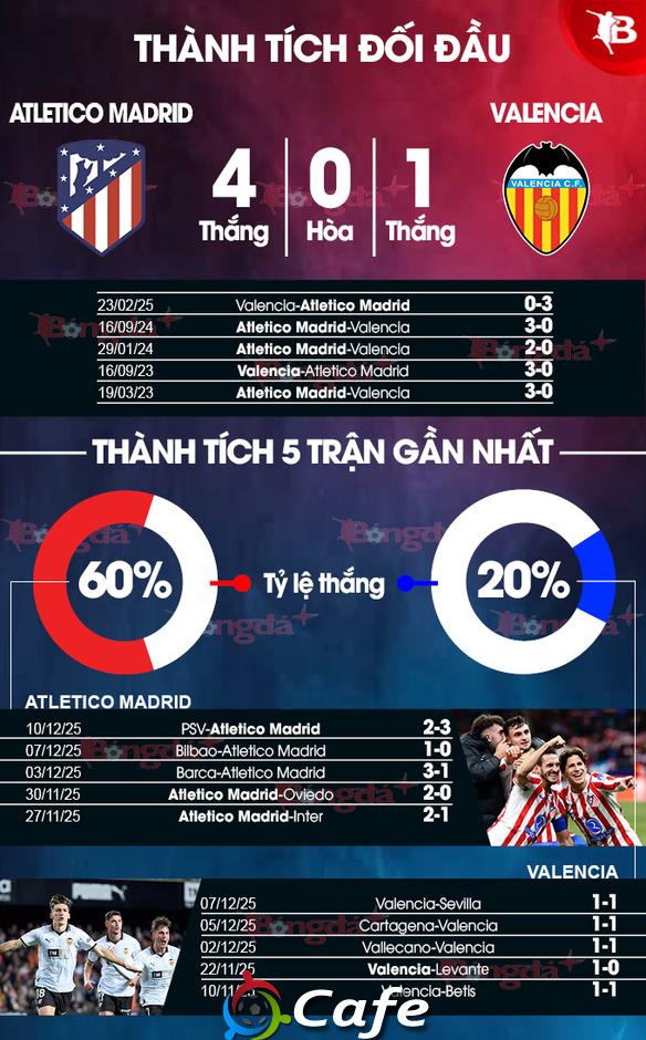 Nhận định bóng đá Atletico Madrid vs Valencia, 20h00 ngày 13/12: Bầy dơi gãy cánh