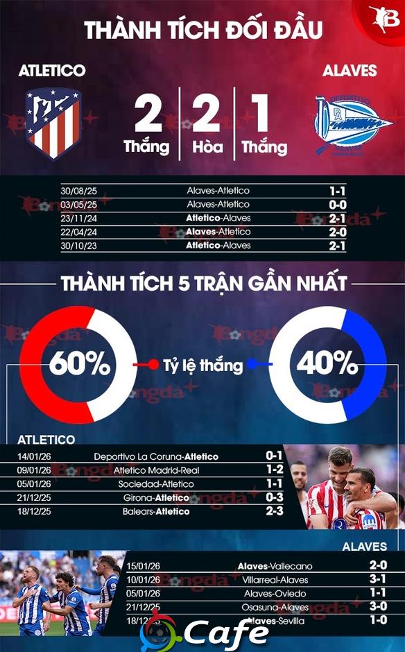 Nhận định bóng đá Atletico vs Alaves, 22h15 ngày 18/1: Chủ nhà đua Top 3