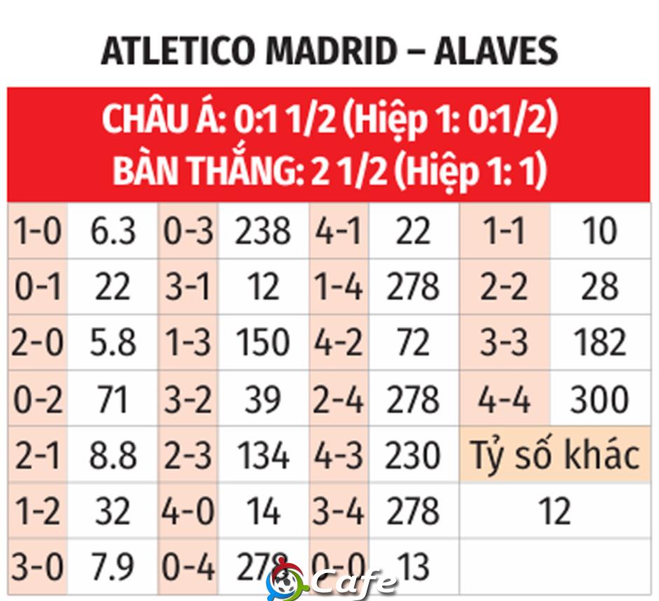Nhận định bóng đá Atletico vs Alaves, 22h15 ngày 18/1: Chủ nhà đua Top 3