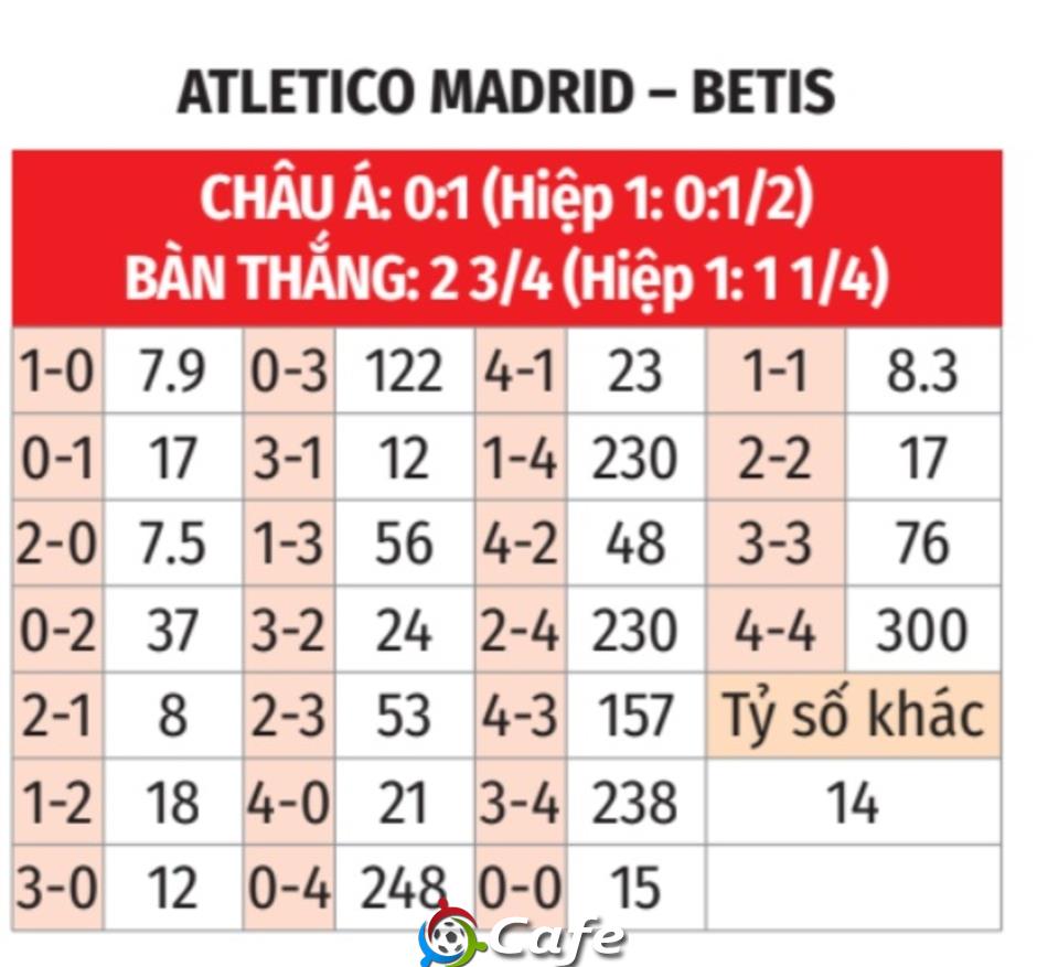 Nhận định bóng đá Atletico vs Betis, 00h30 ngày 9/2: Không mắc sai lầm!