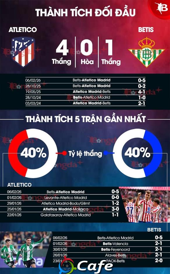 Nhận định bóng đá Atletico vs Betis, 00h30 ngày 9/2: Không mắc sai lầm!