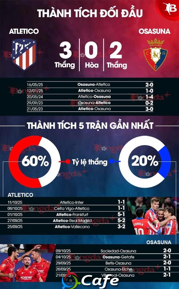 Nhận định bóng đá Atletico vs Osasuna, 02h00 ngày 19/10: Chủ nhà ‘out-trình’ Nhận định bóng đá Atletico vs Osasuna, 02h00 ngày 19/10: Chủ nhà ‘out-trình’