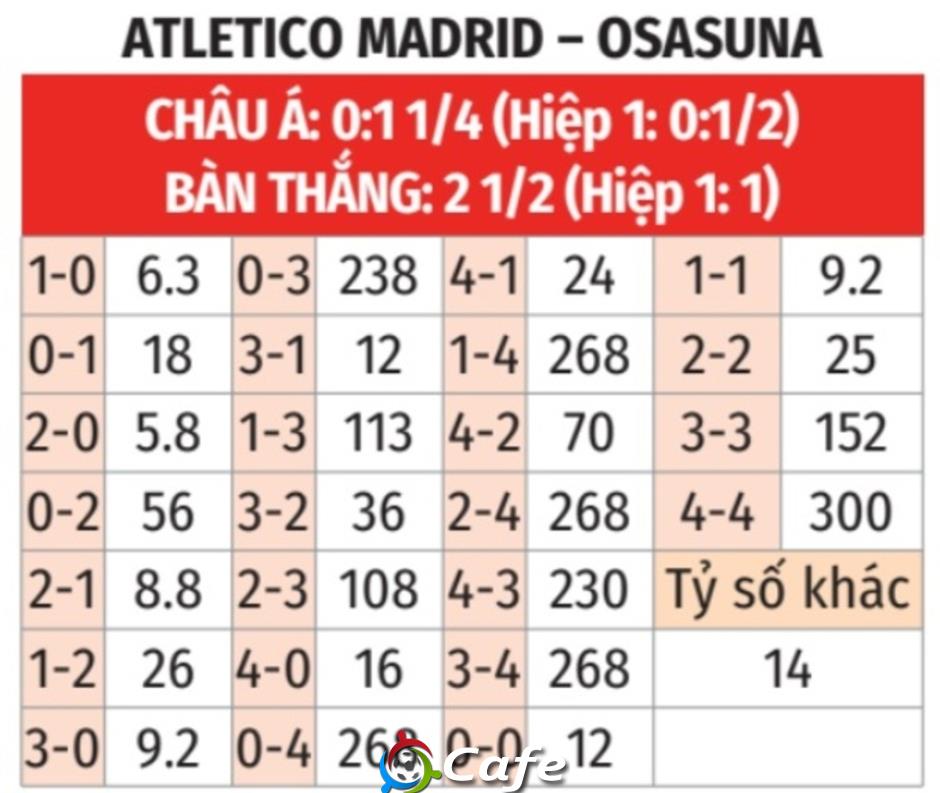 Nhận định bóng đá Atletico vs Osasuna, 02h00 ngày 19/10: Chủ nhà ‘out-trình’ Nhận định bóng đá Atletico vs Osasuna, 02h00 ngày 19/10: Chủ nhà ‘out-trình’