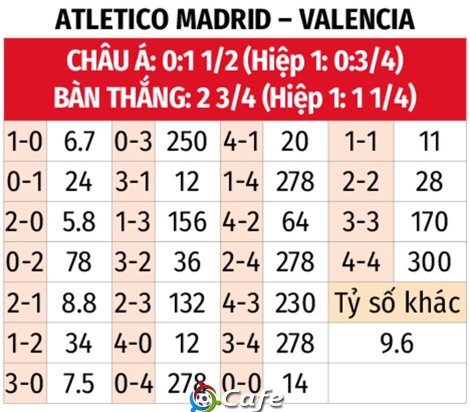 Nhận định bóng đá Atletico vs Valencia, 20h00 ngày 13/12: Bầy dơi gãy cánh