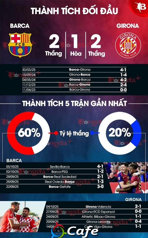 Nhận định bóng đá Barca vs Girona, 21h15 ngày 18/10: Buồn ngủ vớ được chiếu manh