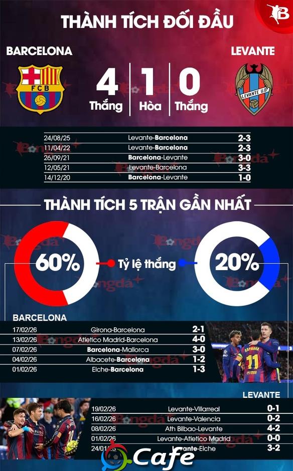 Nhận định bóng đá Barca vs Levante, 22h15 ngày 22/2: Trút cơn thịnh nộ! Nhận định bóng đá Barca vs Levante, 22h15 ngày 22/2: Trút cơn thịnh nộ!