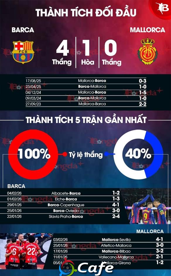 Nhận định bóng đá Barca vs Mallorca, 22h15 ngày 7/2: Vững vàng ngôi đầu bảng